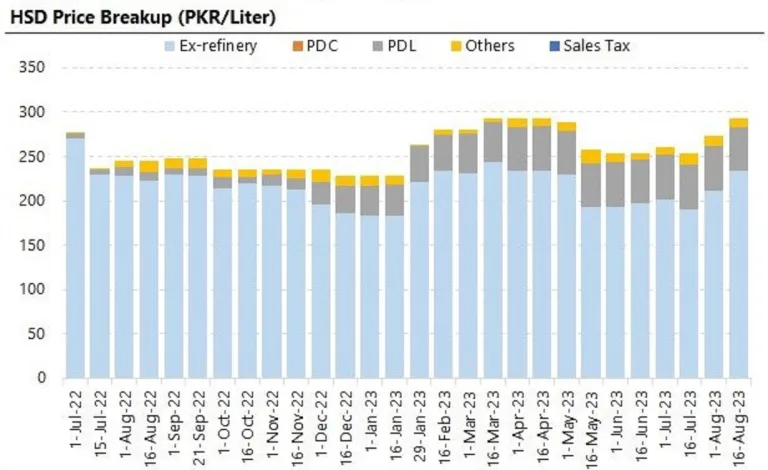 Understanding Petrol Price Increase by Caretaker Government