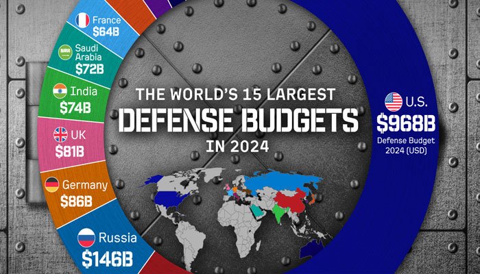 EU and USA Defense Budget & Spending
